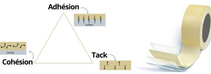 Les colles pour les rubans adhésifs : équilibre entre adhésion, tack et cohésion