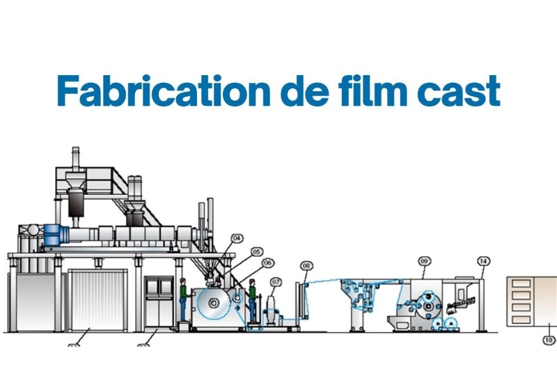 Technique de fabrication du film de palettisation cast