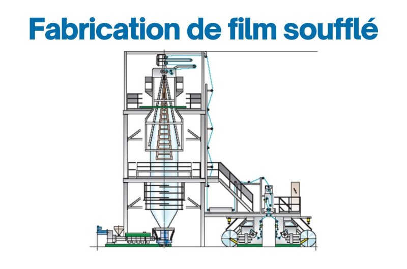 Technique de fabrication du film de palettisation soufflé