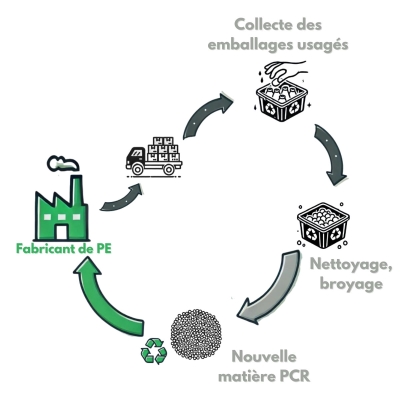 processus de recyclage de la matière PCR pour le film d'emballage