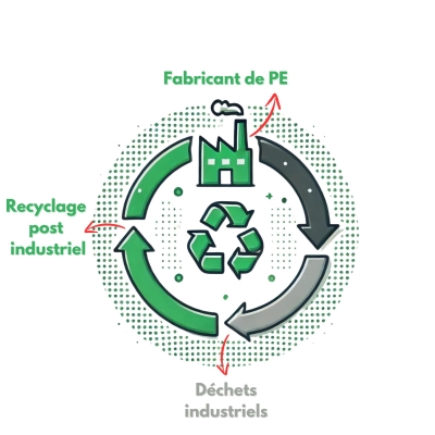 processus de recyclage de la matière PIR pour le film d'emballage